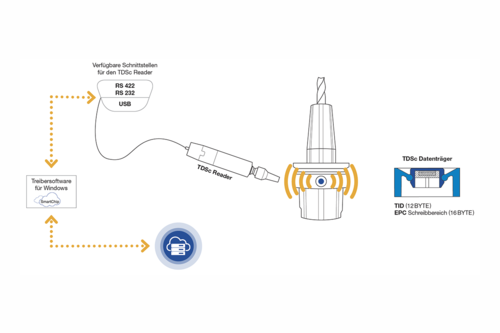 Bilz TDSC Produkt Schema