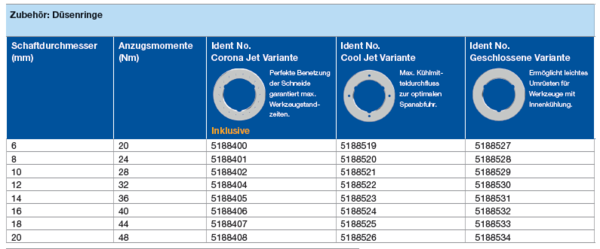 Tabelle Identnummer Düsenringe