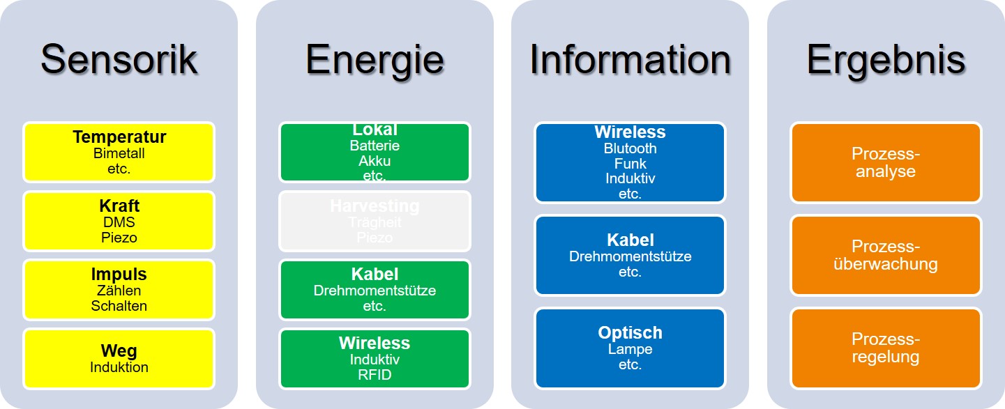 BIMS - DAS INTELLIGENTE MESSSYSTEM VON BILZ